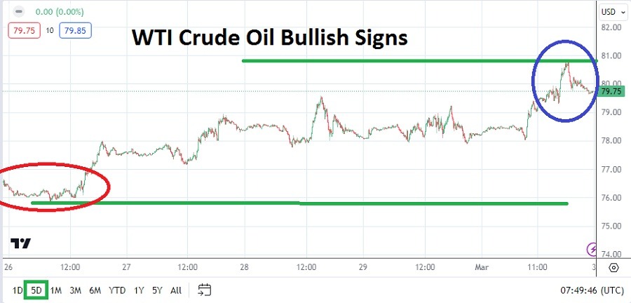 WTI Crude Oil Weekly Forecast - 03/03: Bullish Highs Hit (Graph)